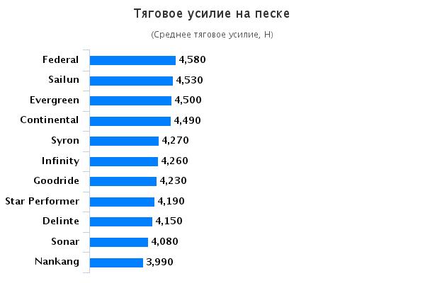 Сравнительные характеристики шины для внедорожников: Тяговое усилие на песке Infinity Enviro, Sailun Terramax CVR, Sonar SX-9, Star Performer 235/55 R17 Auto Bild Allrad 2015