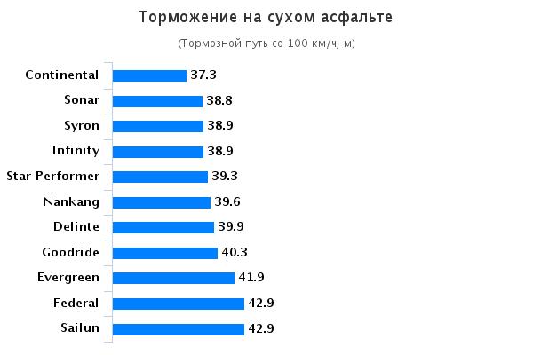 Характеристики покрышек для внедорожников: Торможение на сухом асфальте Infinity Enviro, Sailun Terramax CVR, Sonar SX-9, Star Performer 235/55 R17 Auto Bild Allrad 2015