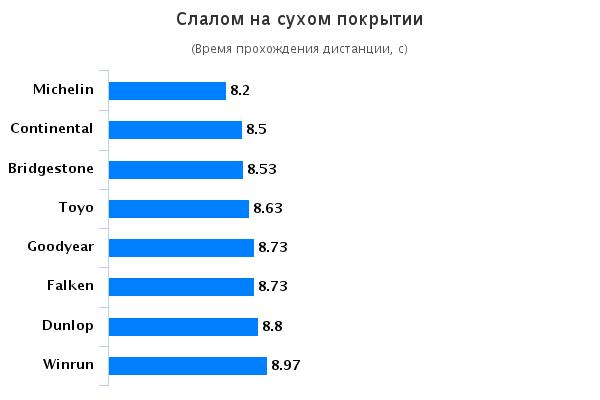 Сравнение шины для лета: Слалом на сухом покрытии Falken Azenis FK453, Goodyear Eagle F1 Asymmetric 2, Michelin Pilot Sport Cup 2, Toyo Proxes T1 Sport 235/35/19 Mотор 2015