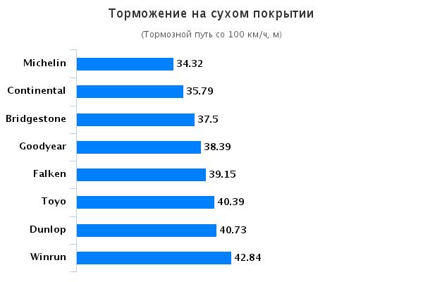 Сравнительный тест покрышки для летней погоды: Торможение на сухом покрытии Falken Azenis FK453, Goodyear Eagle F1 Asymmetric 2, Michelin Pilot Sport Cup 2, Toyo Proxes T1 Sport 235/35/19 Mотор 2015