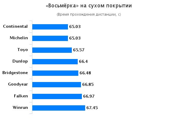 Сравнительные характеристики колеса для легковых авто: Bridgestone Potenza RE050 A, Continental ContiSportContact 5, Dunlop Direzza DZ102 235/35 R19 Motor 2015