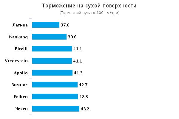 Сравнение колеса для внедорожников: Торможение на сухой дороге Pirelli Scorpion Verde All Season, Vredestein Quatrac 5 215/65/16Авто Билд Оллрад 2015