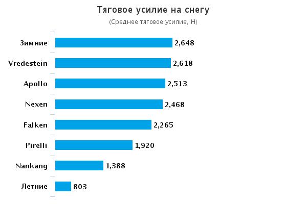 Характеристики шин для внедорожников: Тяговое усилие на снегу Apollo Alnac 4G, Falken EuroAll Season AS200, Nexen NPriz 4S 215/65 R16 Auto Bild Allrad 2015