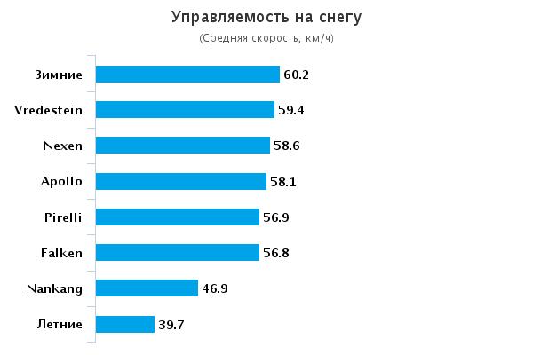 Сравнительный тест покрышек всесезонных: Управление на снежной дороге Pirelli Scorpion Verde All Season, Vredestein Quatrac 5 215/65/16Авто Билд Оллрад 2015