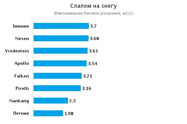 Тесты шины для внедорожников: Слалом на снегу Apollo Alnac 4G, Falken EuroAll Season AS200, Nexen NPriz 4S 215/65 R16 Auto Bild Allrad 2015