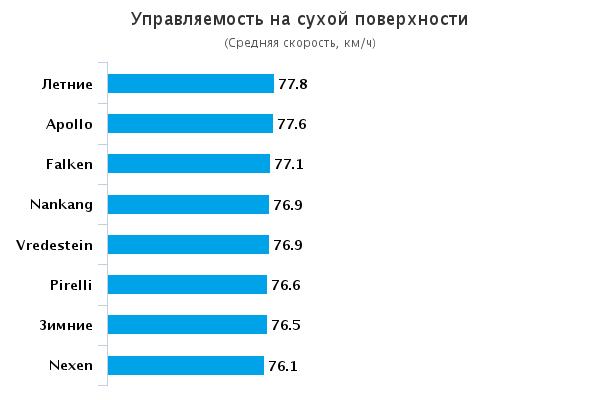 Тест драйв шины всесезонных: Управляемость на сухом покрытии Pirelli Scorpion Verde All Season, Vredestein Quatrac 5 215/65/16Авто Билд Оллрад 2015