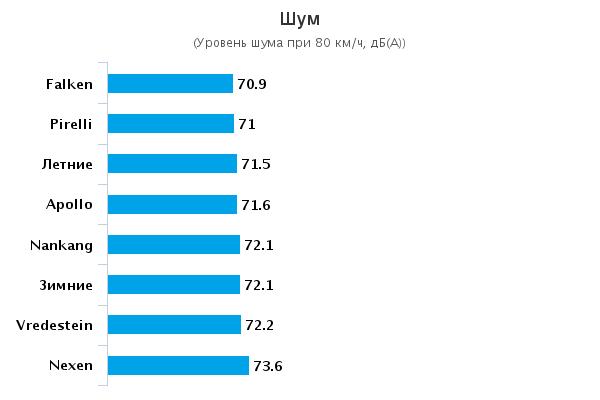Тест резины всесезонных: Уровень шумности Apollo Alnac 4G, Falken EuroAll Season AS200, Nexen NPriz 4S 215/65 R16 Auto Bild Allrad 2015