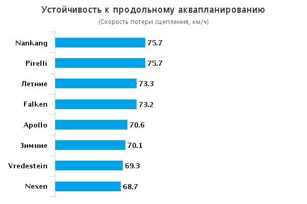 Тесты колеса всесезонных: Устойчивость к продольному аквапланированию Apollo Alnac 4G, Falken EuroAll Season AS200, Nexen NPriz 4S 215/65 R16 Auto Bild Allrad 2015