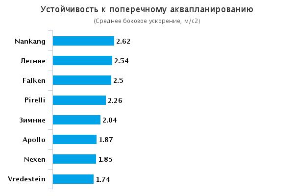 Обзор покрышки всесезонных: Устойчивость к поперечному аквапланированию Pirelli Scorpion Verde All Season, Vredestein Quatrac 5 215/65/16Авто Билд Оллрад 2015