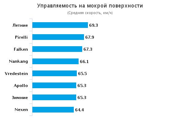 Сравнительные характеристики автошин всесезонных: Управляемость на мокром покрытии Apollo Alnac 4G, Falken EuroAll Season AS200, Nexen NPriz 4S 215/65 R16 Auto Bild Allrad 2015