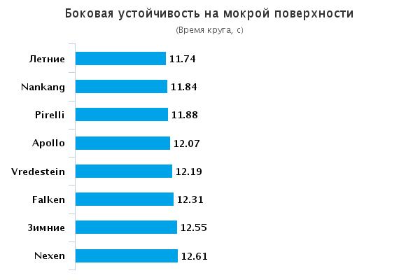 Обзор автошин для внедорожников: Боковая устойчивость на мокрой поверхности Pirelli Scorpion Verde All Season, Vredestein Quatrac 5 215/65/16Авто Билд Оллрад 2015