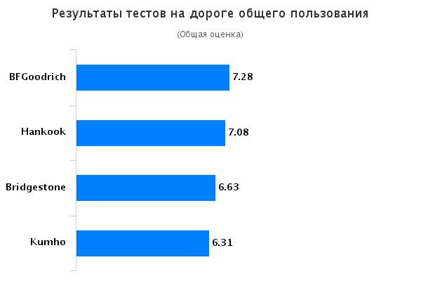 Сравнительный тест резины для лета: на дороге общего пользования Hankook Ventus RS3 Z222 245/40 R18 Tire Rack 2015