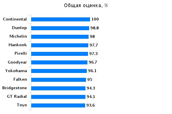 Тесты автошин для легковых авто: Общая оценка Pirelli PZero, Toyo Proxes T1 Sport, Vredestein Ultrac Vorti, Yokohama Advan Sport V105 225/45/17 Авто Экспресс 2015