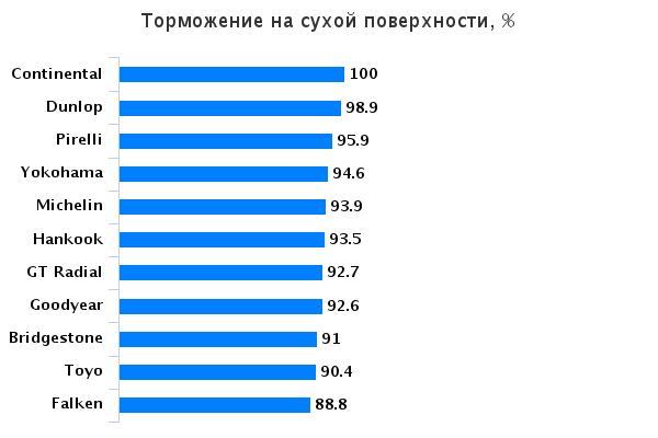 Сравнение покрышки для летней погоды: Тормозной путь на сухом асфальте Pirelli PZero, Toyo Proxes T1 Sport, Vredestein Ultrac Vorti, Yokohama Advan Sport V105 225/45/17 Авто Экспресс 2015