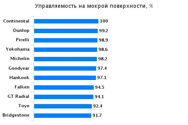 Характеристики колеса для легковых авто: Управляемость на мокрой поверхности Bridgestone Potenza RE002 Adrenalin, Continental ContiSportContact 5, Dunlop SP Sport MAXX RT 225/45 R17 Auto Express 2015