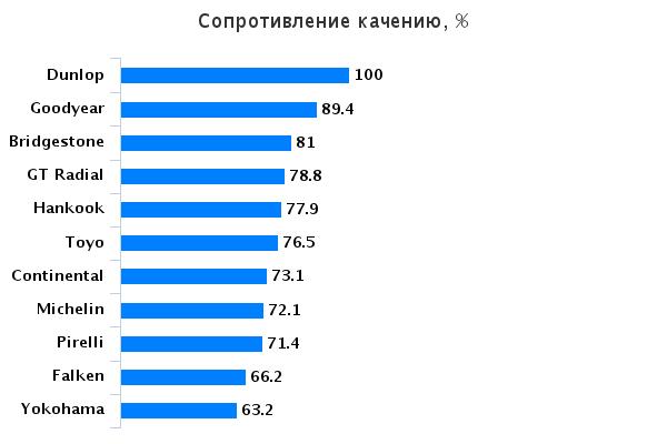 Тестирование шины для лета: Сопротивление качению Bridgestone Potenza RE002 Adrenalin, Continental ContiSportContact 5, Dunlop SP Sport MAXX RT 225/45 R17 Auto Express 2015
