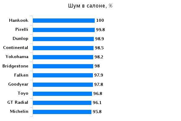 Сравнительные характеристики покрышек для летнего сезона: Уровень шума Pirelli PZero, Toyo Proxes T1 Sport, Vredestein Ultrac Vorti, Yokohama Advan Sport V105 225/45/17 Авто Экспресс 2015