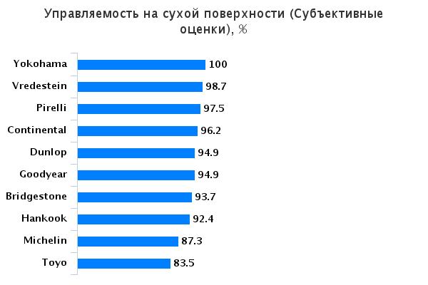 Тест драйв покрышки для легковых авто: Управляемость на сухой поверхности Pirelli PZero, Toyo Proxes T1 Sport, Vredestein Ultrac Vorti, Yokohama Advan Sport V105 225/40 R18 эво 2015