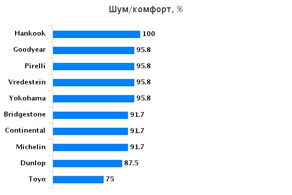 Тестирование автошин для летней погоды: Шум Bridgestone Potenza RE002 Adrenalin, Continental ContiSportContact 5, Dunlop SP Sport MAXX RT 225/40 R18 evo 2015