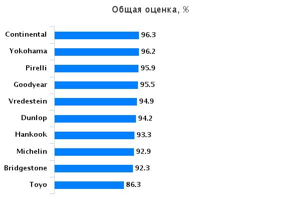 Тестирование колеса для лета: Общая оценка Pirelli PZero, Toyo Proxes T1 Sport, Vredestein Ultrac Vorti, Yokohama Advan Sport V105 225/40 R18 эво 2015