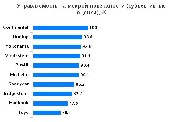 Сравнительные характеристики резины для легковых авто: Управляемость на мокром асфальте Goodyear Eagle F1 Asymmetric 2, Hankook Ventus S1 Evo2 K117, Michelin Pilot Sport 3 225/40/18 evo 2015