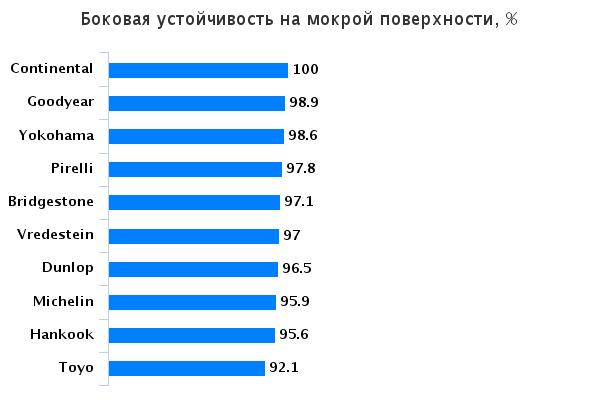 Тесты покрышки для легковых авто: Боковая устойчивость на мокрой поверхности Goodyear Eagle F1 Asymmetric 2, Hankook Ventus S1 Evo2 K117, Michelin Pilot Sport 3 225/40/18 evo 2015