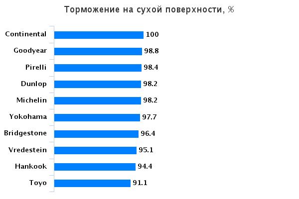 Характеристики автошин для летнего сезона: Торможение на сухой поверхности Pirelli PZero, Toyo Proxes T1 Sport, Vredestein Ultrac Vorti, Yokohama Advan Sport V105 225/40 R18 эво 2015