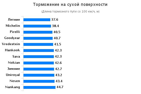 Характеристики покрышек: Торможение на сухом асфальте Nokian WeatherProof, Pirelli Cinturato P7 All Season, Uniroyal AllSeason Expert, Vredestein Quatrac 5 195/65/15 Авто Билд 2015