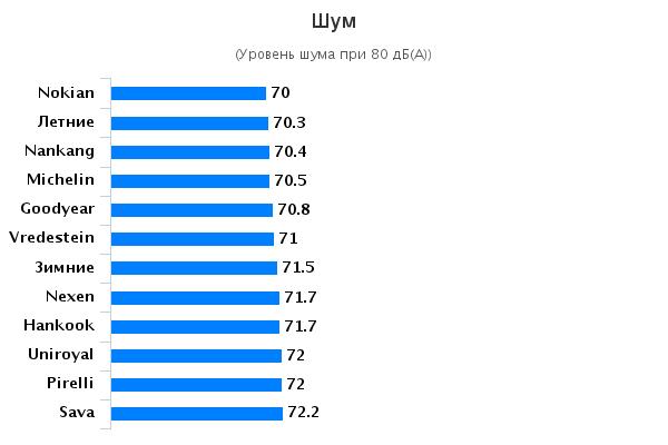 Тесты шин: Шум в салоне Nokian WeatherProof, Pirelli Cinturato P7 All Season, Uniroyal AllSeason Expert, Vredestein Quatrac 5 195/65/15 Авто Билд 2015