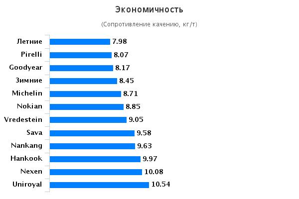 Тестирование покрышек: Экономичность Goodyear Vector 4 Seasons, Hankook Kinergy 4S H740 , Michelin CrossClimate 195/65 R15 Auto Bild 2015