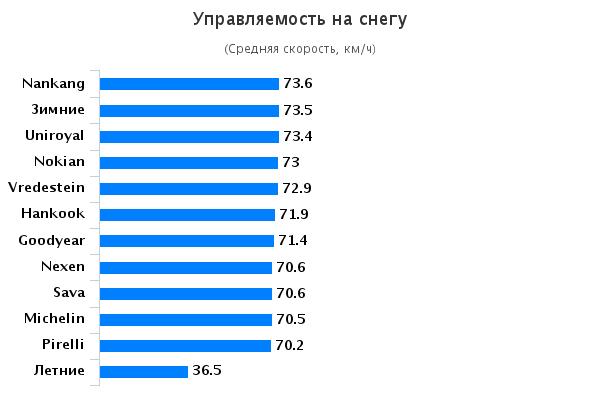 Тест драйв резины: Управляемость на снежной дороге Goodyear Vector 4 Seasons, Hankook Kinergy 4S H740 , Michelin CrossClimate 195/65 R15 Auto Bild 2015