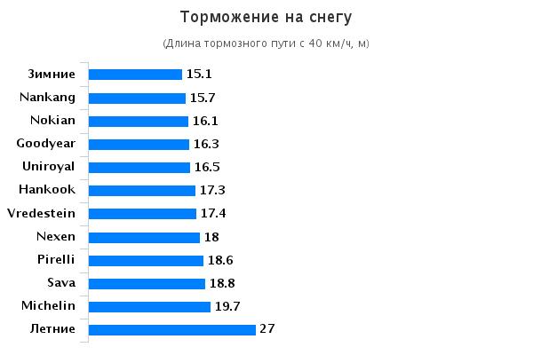 Сравнение шин: Торможение на снежной дороге Goodyear Vector 4 Seasons, Hankook Kinergy 4S H740 , Michelin CrossClimate 195/65 R15 Auto Bild 2015