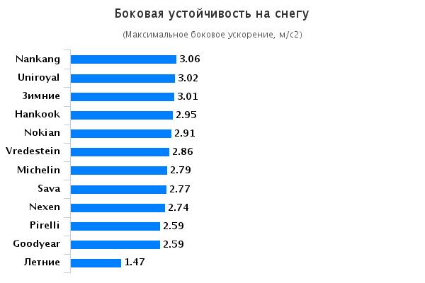 Тестирование покрышки: Боковая устойчивость на снегу Goodyear Vector 4 Seasons, Hankook Kinergy 4S H740 , Michelin CrossClimate 195/65 R15 Auto Bild 2015