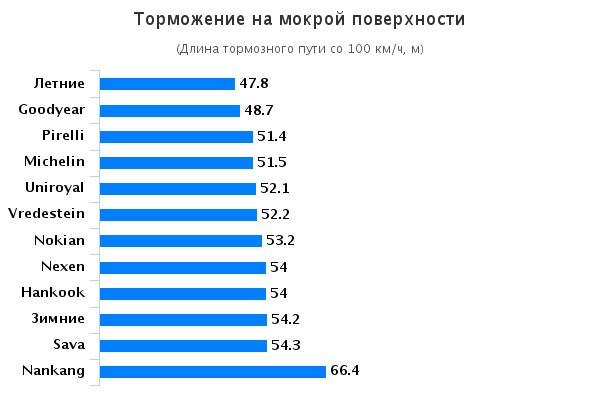 Испытание колеса: Торможение на мокрой поверхности Nokian WeatherProof, Pirelli Cinturato P7 All Season, Uniroyal AllSeason Expert, Vredestein Quatrac 5 195/65/15 Авто Билд 2015