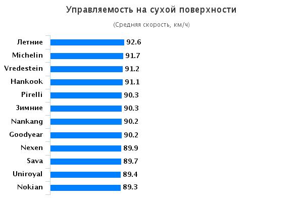 Тест покрышки: Управляемость на сухой дороге Nokian WeatherProof, Pirelli Cinturato P7 All Season, Uniroyal AllSeason Expert, Vredestein Quatrac 5 195/65/15 Авто Билд 2015