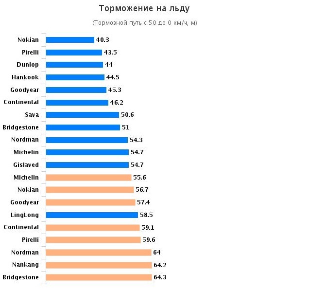 Сравнительный тест покрышки: Торможение на льду Bridgestone Blizzak Spike-01, Bridgestone Blizzak WS80, Continental ContiVikingContact 6, Nokian Hakkapeliitta 8 205/55 R16 Test World 2015
