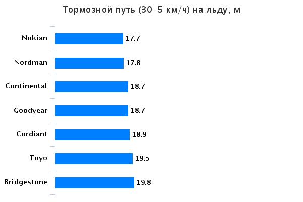 Сравнительные характеристики покрышек: Тормозной путь на льду Bridgestone Blizzak VRX, Continental ContiVikingContact 6, Cordiant Winter Drive 175/65 R14 За рулём 2015