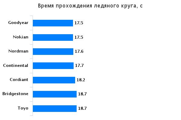 Тесты автошин нешипованных зимних: Время прохождения ледяного круга Bridgestone Blizzak VRX, Continental ContiVikingContact 6, Cordiant Winter Drive 175/65 R14 За рулём 2015