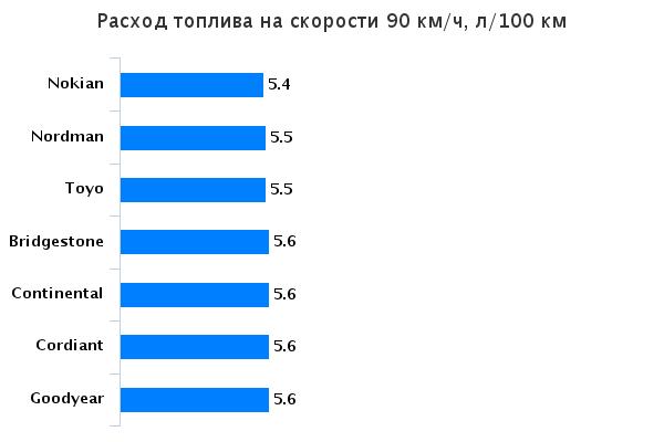 Сравнение покрышки нешипованных зимних: Расход топлива Goodyear UltraGrip Ice 2, Nokian Hakkapeliitta R2, Nokian Nordman RS, Toyo Observe Garit GSi5 175/65/14 За рулём 2015