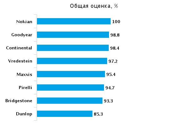 Тест драйв покрышек всесезонных: Общая оценка Goodyear Vector 4 Seasons, Nokian WeatherProof, Pirelli Cinturato P7 All Season, Vredestein Quatrac 5 205/55 R16 Aвто Экспресс 2015