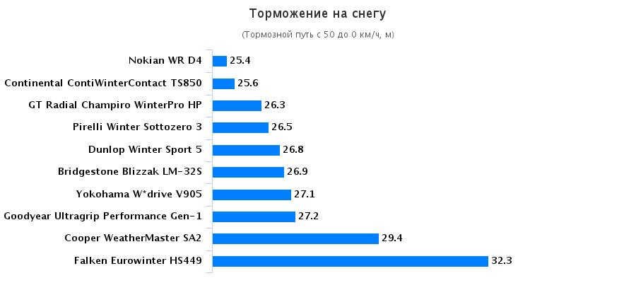 Тест драйв покрышки: Торможение на снежной дороге Continental ContiWinterContact TS 850, Dunlop Winter Sport 5 , Falken Eurowinter HS449 225/50 R17 Auto Motor und Sport 2015