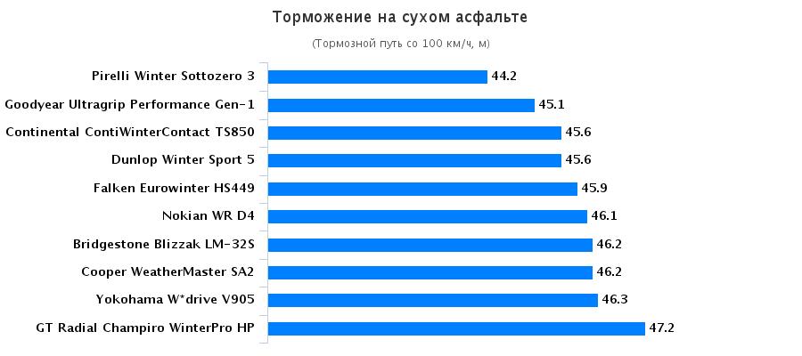 Тест колеса: Торможение на сухом асфальте Goodyear UltraGrip Performance Gen-1, Nokian WR D4, Pirelli Winter Sottozero 3, Yokohama W.Drive V905 225/50/17 Авто Мотор Спорт 2015