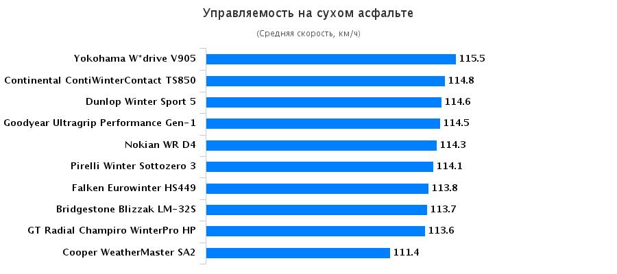 Испытание шины: Управляемость на сухом асфальте Goodyear UltraGrip Performance Gen-1, Nokian WR D4, Pirelli Winter Sottozero 3, Yokohama W.Drive V905 225/50/17 Авто Мотор Спорт 2015