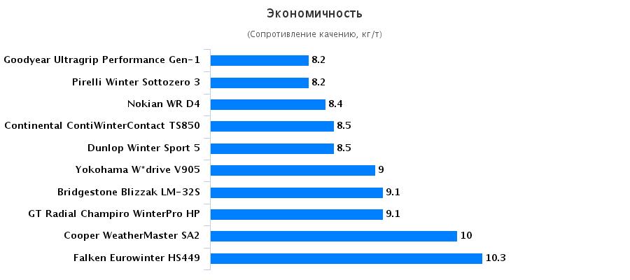 Характеристики покрышки: Экономичность Goodyear UltraGrip Performance Gen-1, Nokian WR D4, Pirelli Winter Sottozero 3, Yokohama W.Drive V905 225/50/17 Авто Мотор Спорт 2015