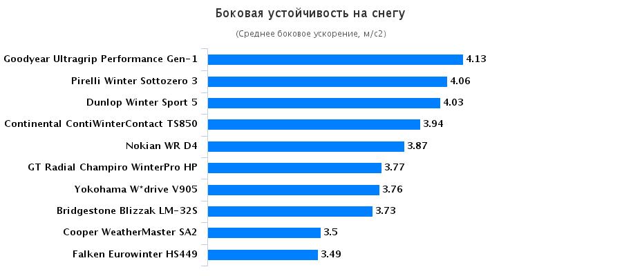 Сравнение покрышек: Боковая устойчивость на снегу Continental ContiWinterContact TS 850, Dunlop Winter Sport 5 , Falken Eurowinter HS449 225/50 R17 Auto Motor und Sport 2015