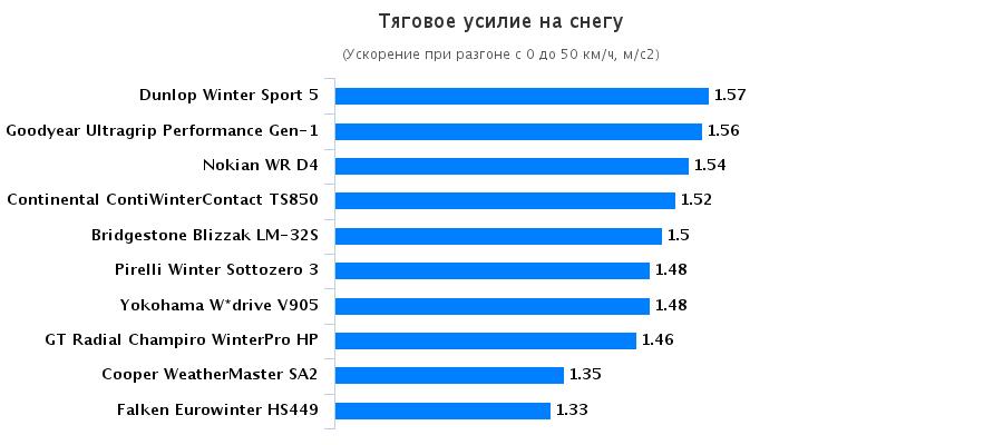 Обзор шин: Тяговое усилие на снегу Continental ContiWinterContact TS 850, Dunlop Winter Sport 5 , Falken Eurowinter HS449 225/50 R17 Auto Motor und Sport 2015