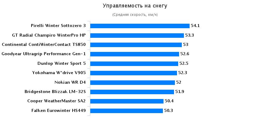Тестирование автошин: Управляемость на снежной дороге Continental ContiWinterContact TS 850, Dunlop Winter Sport 5 , Falken Eurowinter HS449 225/50 R17 Auto Motor und Sport 2015