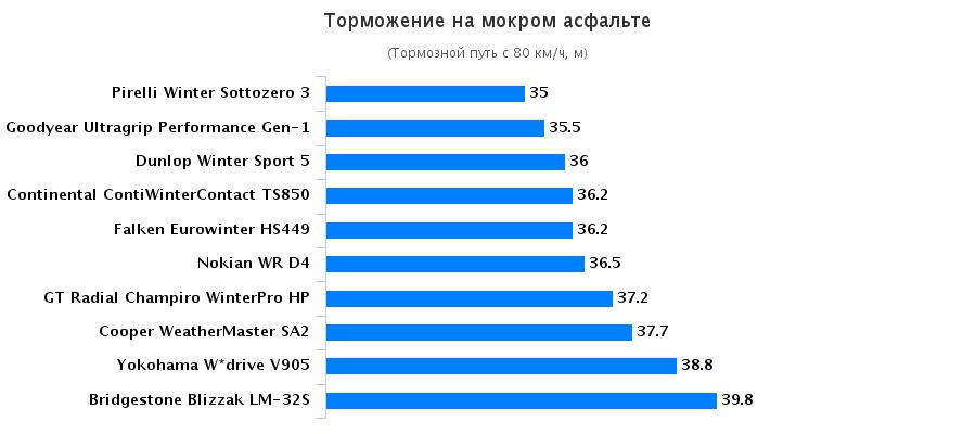 Сравнительные характеристики резины: Торможение на мокрой поверхности Goodyear UltraGrip Performance Gen-1, Nokian WR D4, Pirelli Winter Sottozero 3, Yokohama W.Drive V905 225/50/17 Авто Мотор Спорт 2015