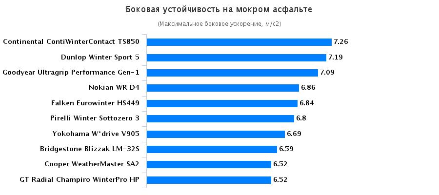 Испытание шин: Боковая устойчивость на мокрой поверхности Goodyear UltraGrip Performance Gen-1, Nokian WR D4, Pirelli Winter Sottozero 3, Yokohama W.Drive V905 225/50/17 Авто Мотор Спорт 2015