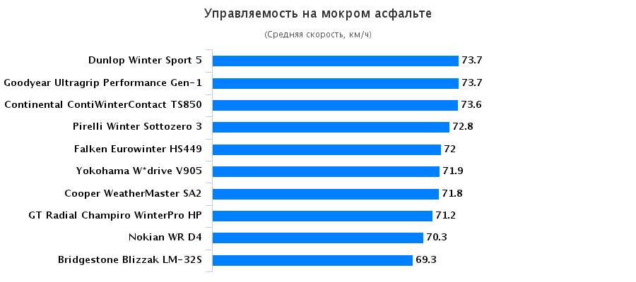 Тесты покрышек: Управляемость на мокром асфальте Goodyear UltraGrip Performance Gen-1, Nokian WR D4, Pirelli Winter Sottozero 3, Yokohama W.Drive V905 225/50/17 Авто Мотор Спорт 2015